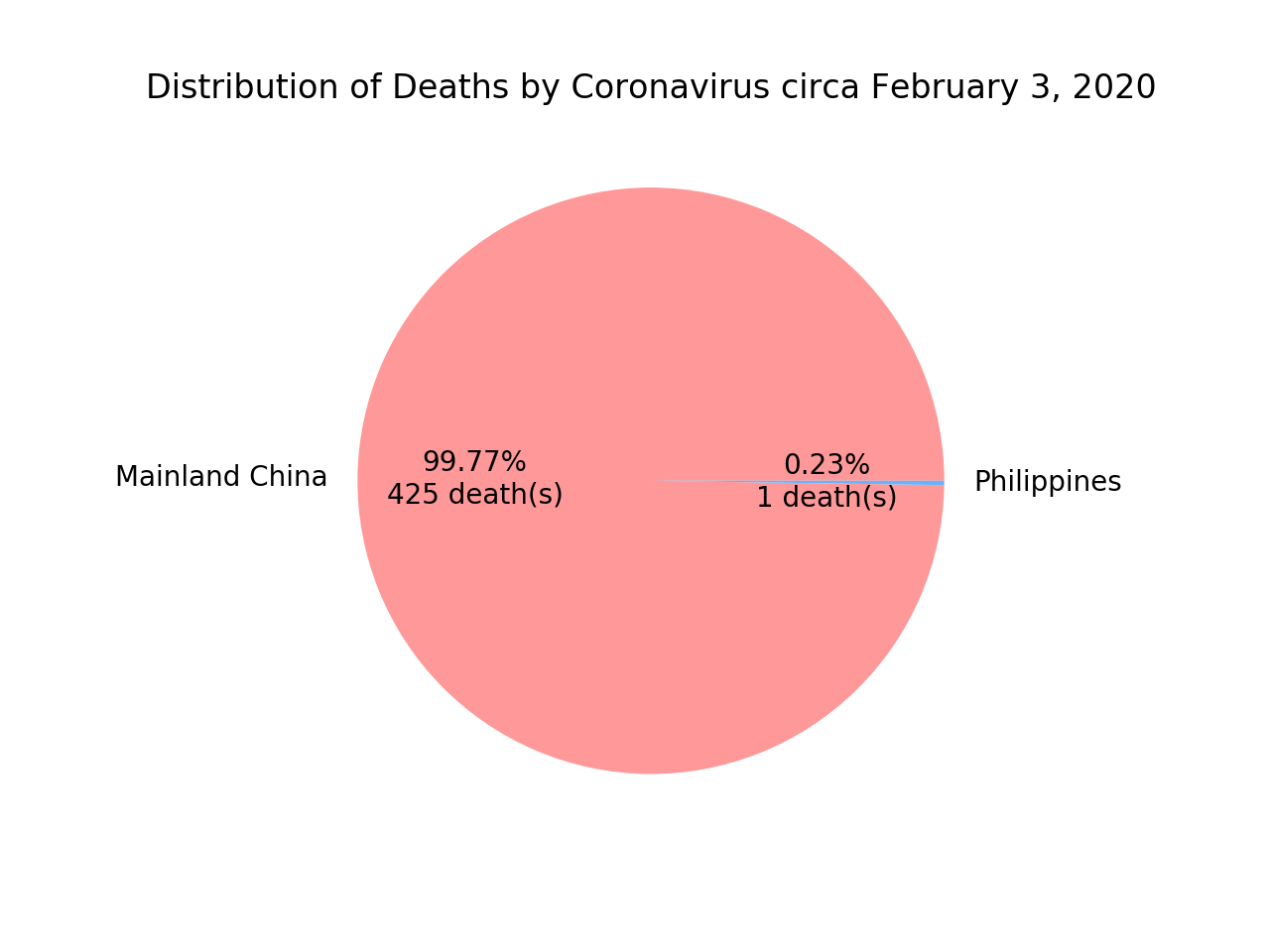 Distribution of Deaths