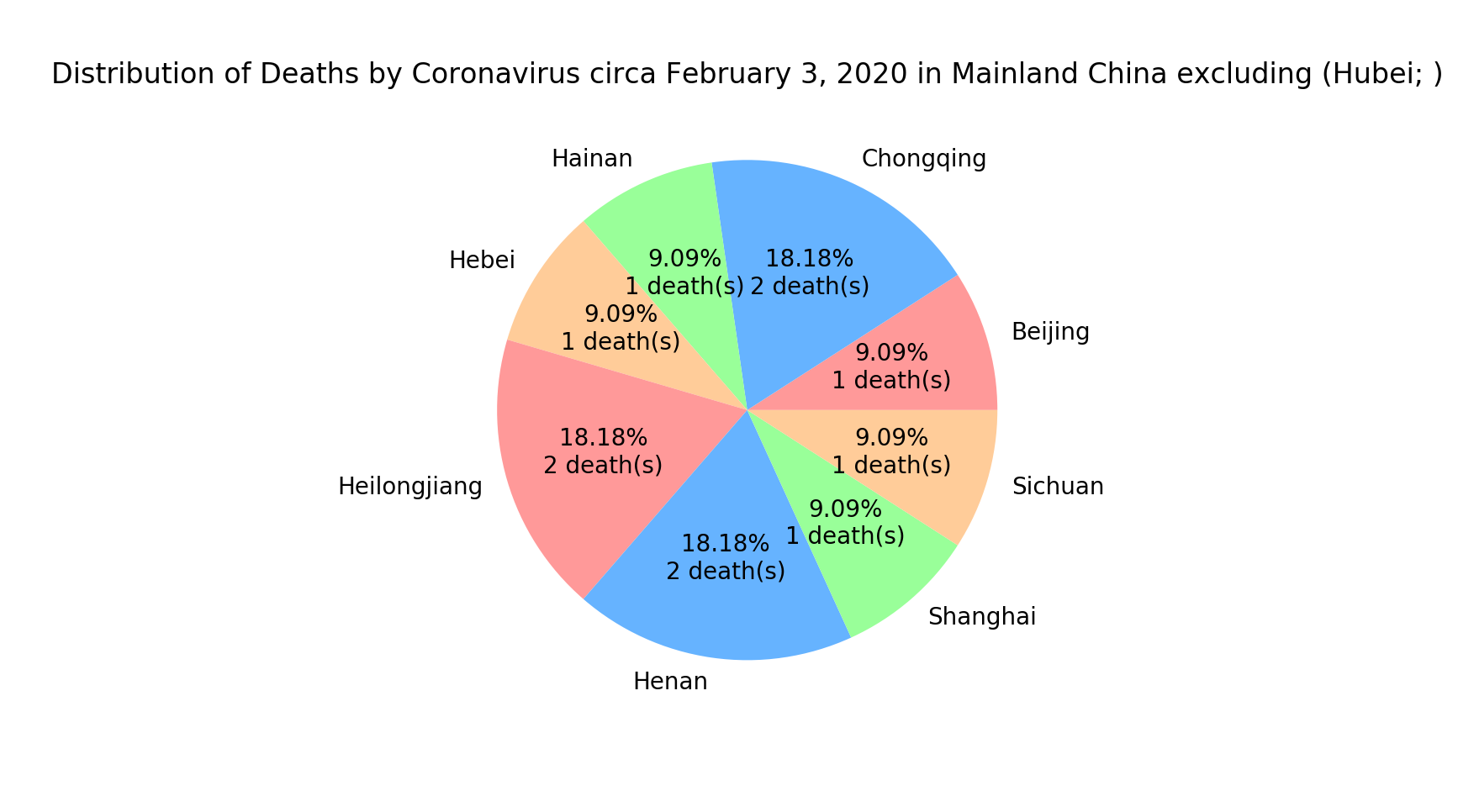 Distribution of Deaths in Mainland China excluding Hubei