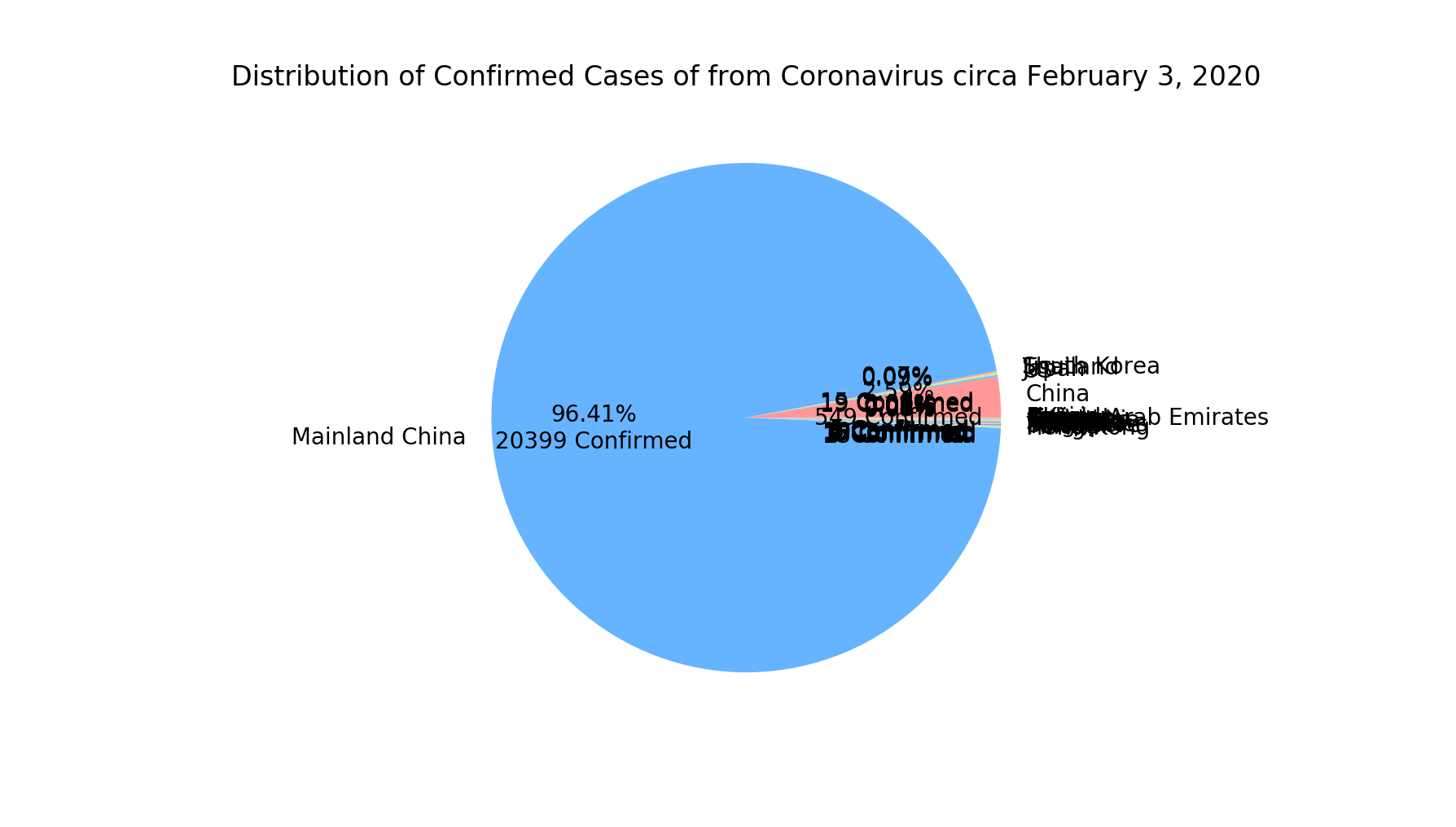 Distribution of Coronavirus Cases