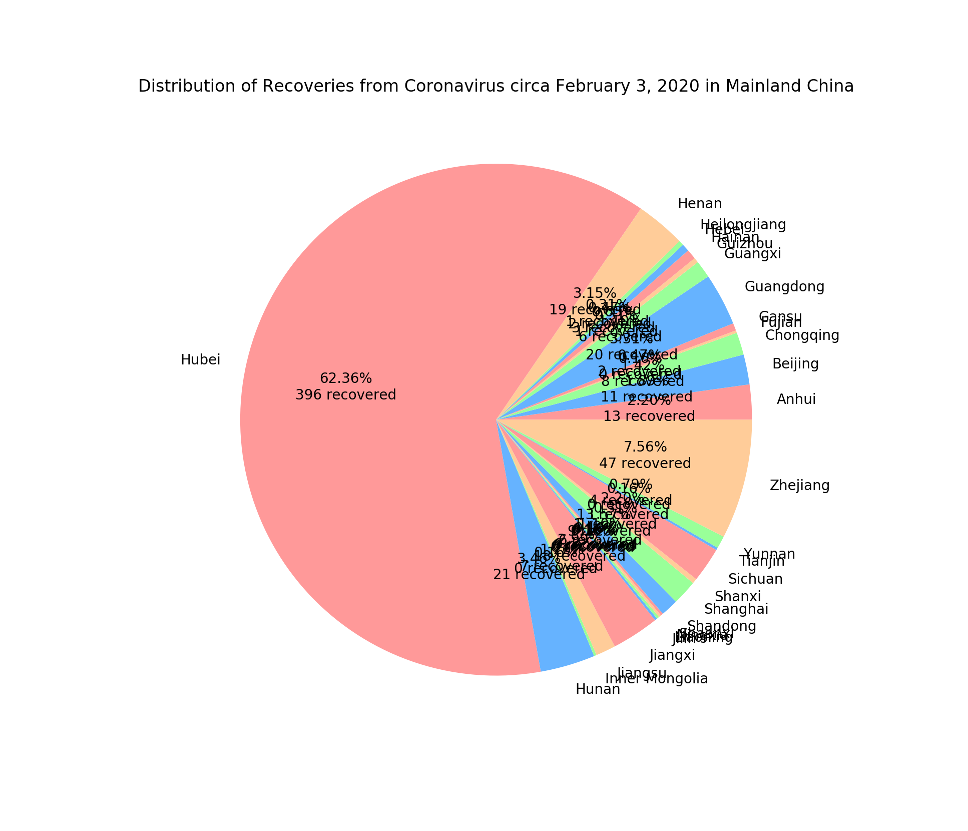 Distribution of Cases of Coronavirus Recoveries in Mainland China