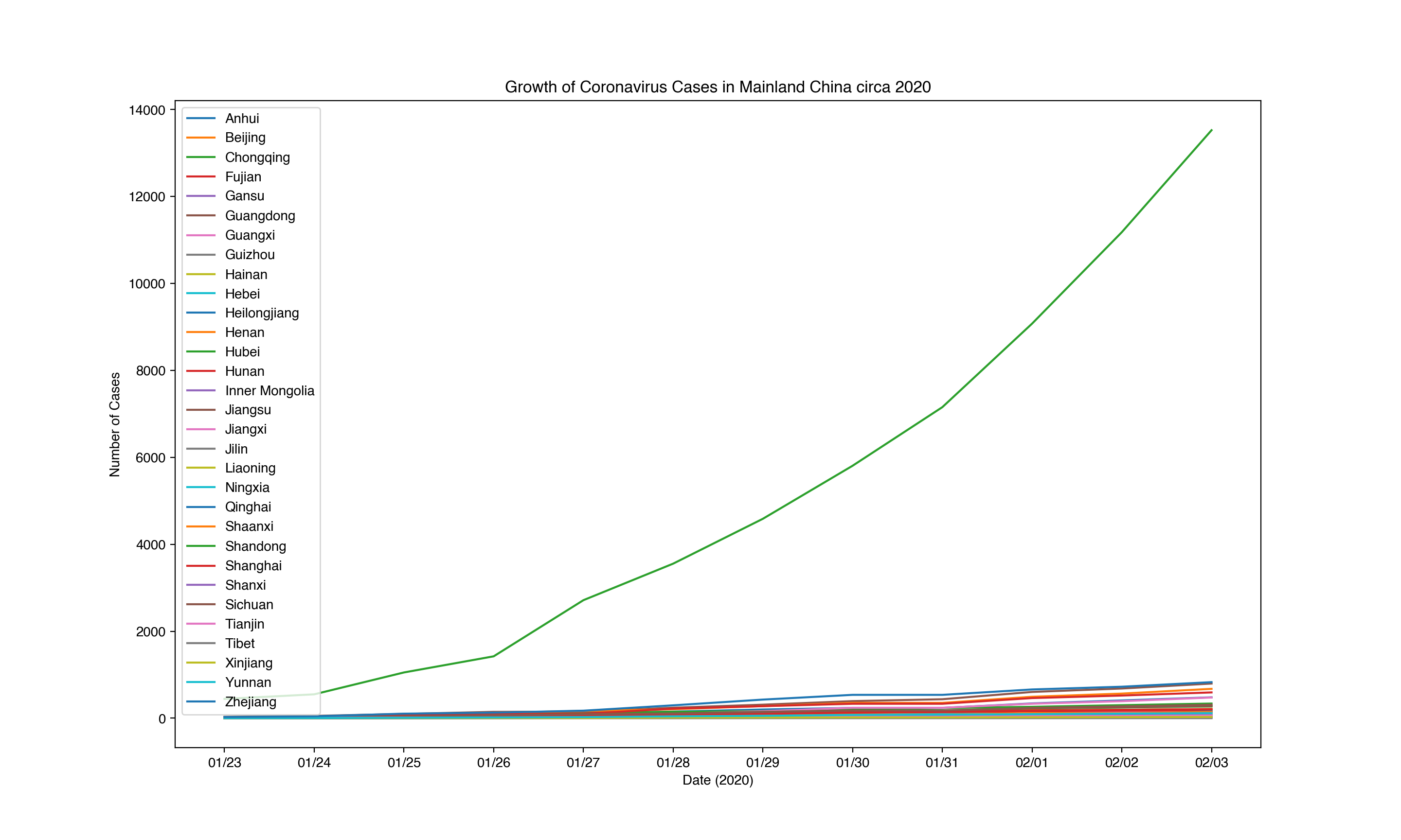 Growth of Coronavirus Cases in Mainland China